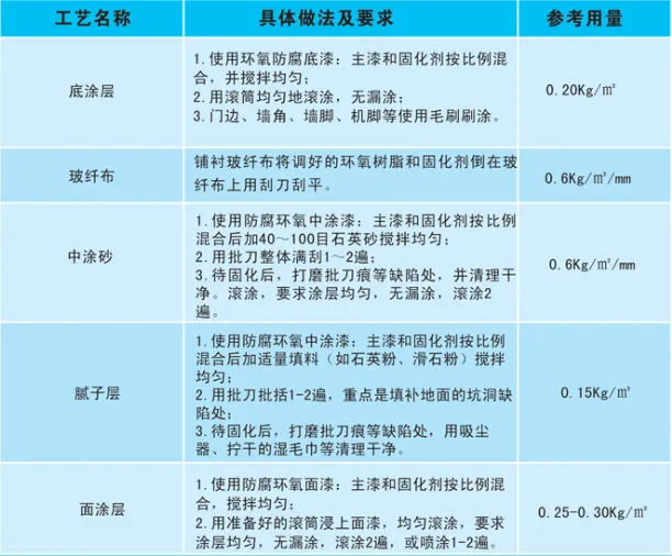 玻璃钢防腐环氧地坪的施工工艺